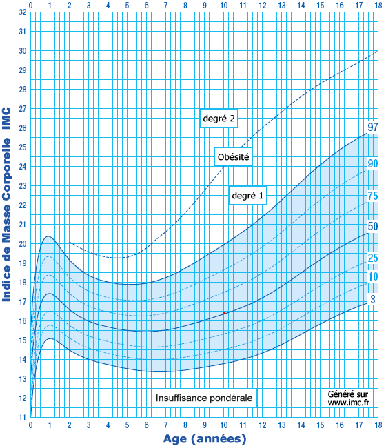 Imc Fr Courbe De Corpulence Garcon A 10 Ans