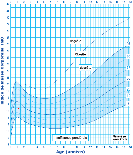 Imc Fr Courbe De Corpulence Fille A 14 Mois