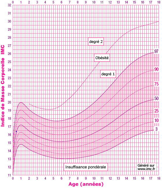 Imc Fr Courbe De Corpulence Fille A 5 Mois